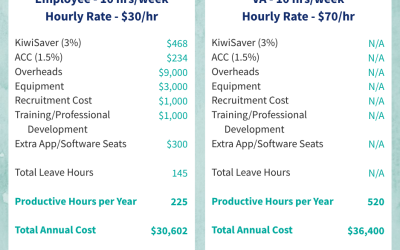 Employee vs Virtual Assistant: Why the VA Wins!
